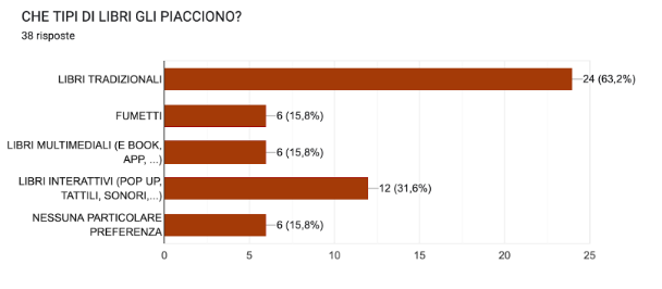 Che tipo di libri piacciono ai bambini?