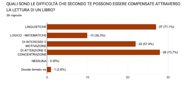 Quali sono le difficoltà che possono essere compensate attraverso la lettura