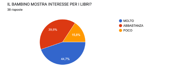 Il bambino mostra interesse per i libri?
