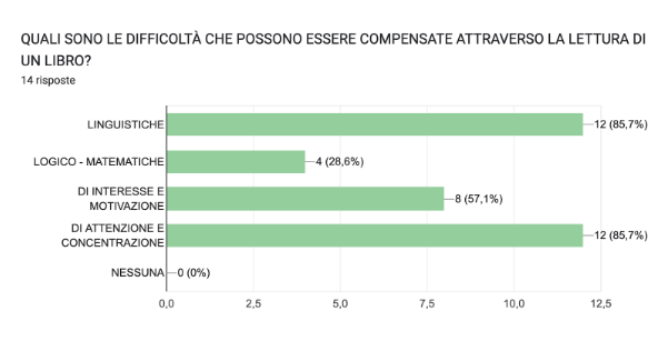 Quali sono le difficoltà che possono essere compensate con i libri